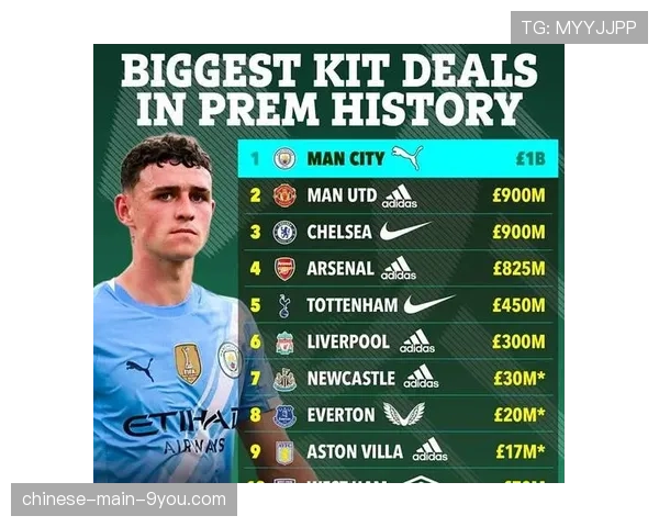 彪马与曼城签署长期续约协议，赞助金额据称位列足坛装备合同前三